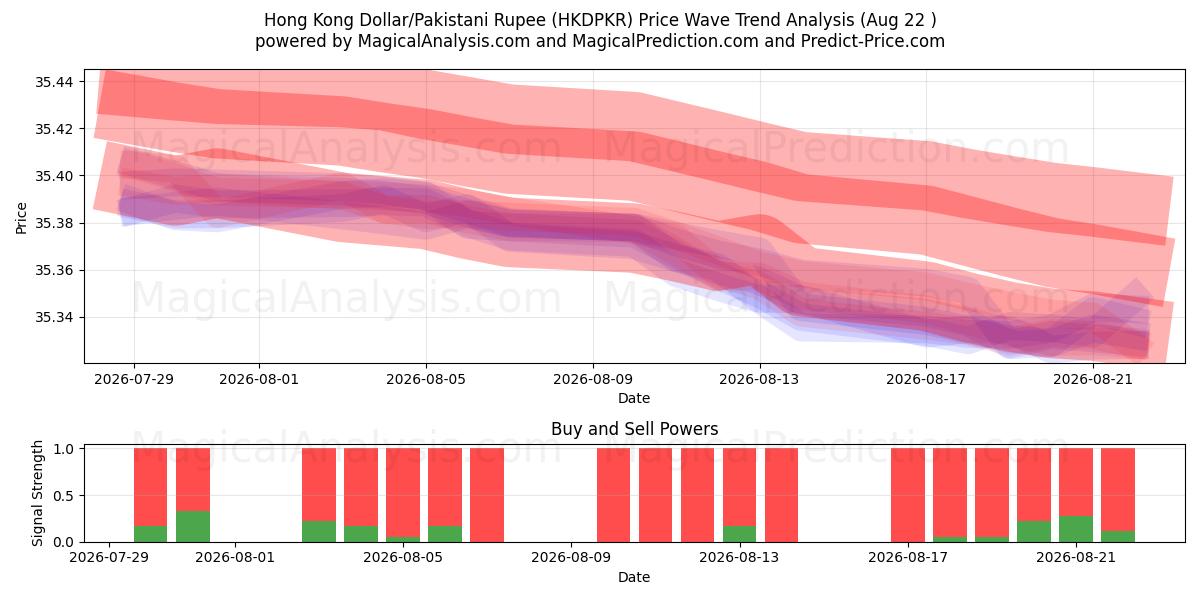 홍콩 달러/파키스탄 루피 (HKDPKR) Support and Resistance area (21 Aug) 