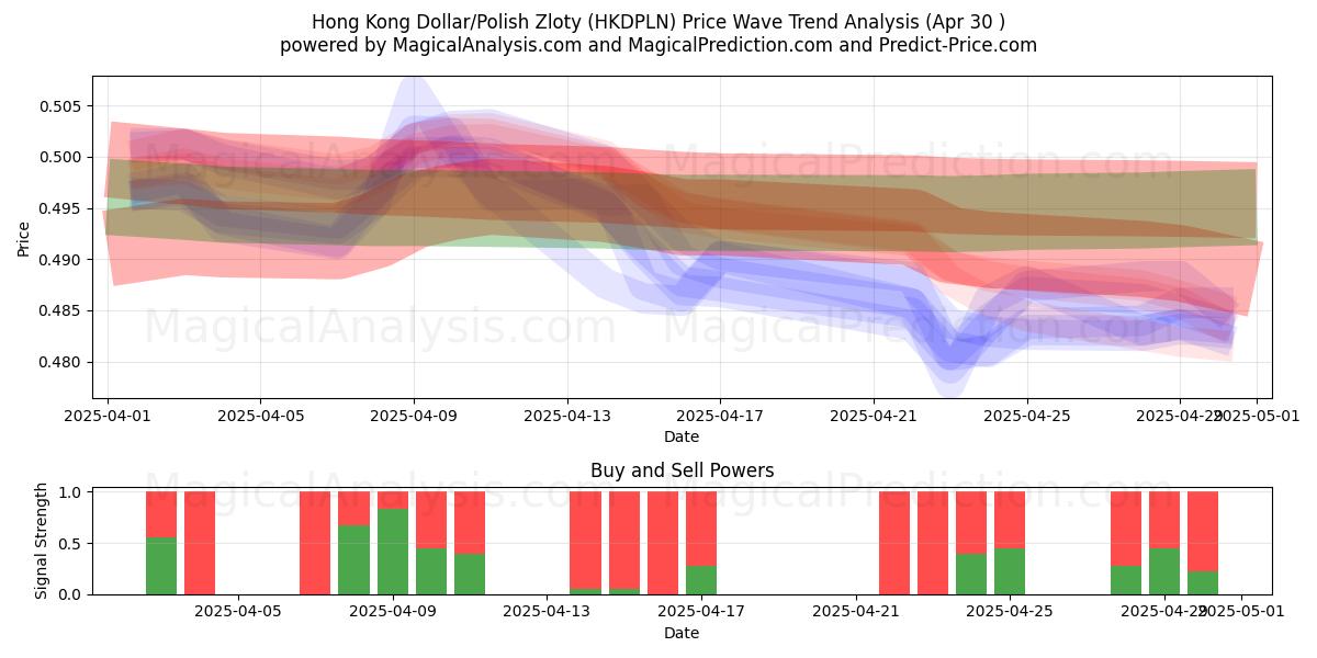  Hong Kong Doları/Polonya Zlotisi (HKDPLN) Support and Resistance area (30 Apr) 