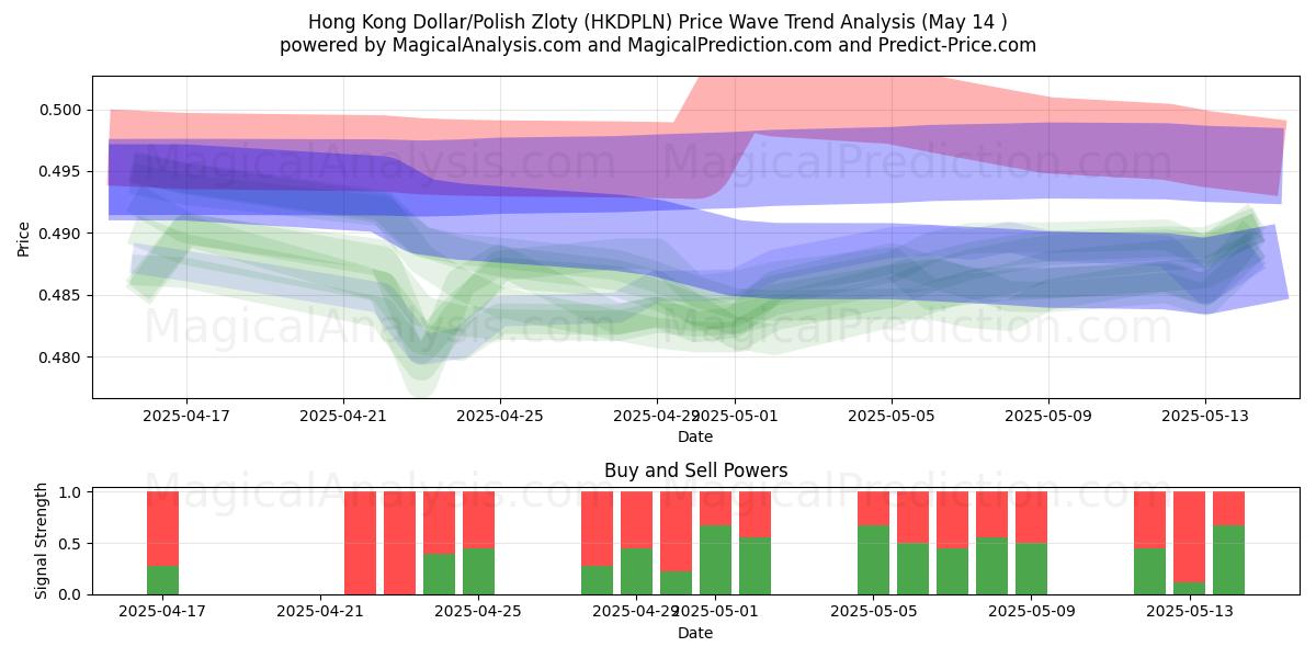  Hong Kong Dollar/Polish Zloty (HKDPLN) Support and Resistance area (14 May) 