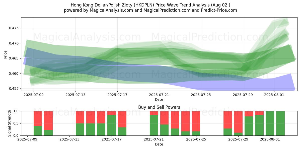  Dólar de Hong Kong/Zloty polaco (HKDPLN) Support and Resistance area (01 Aug) 
