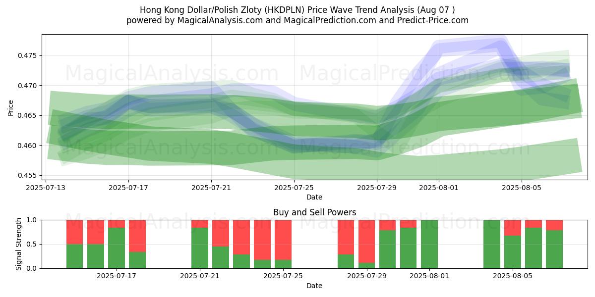  Гонконгский доллар/Польский злотый (HKDPLN) Support and Resistance area (05 Aug) 