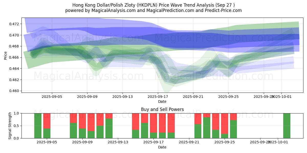  Hong Kong Dollar/Polsk Zloty (HKDPLN) Support and Resistance area (26 Sep) 