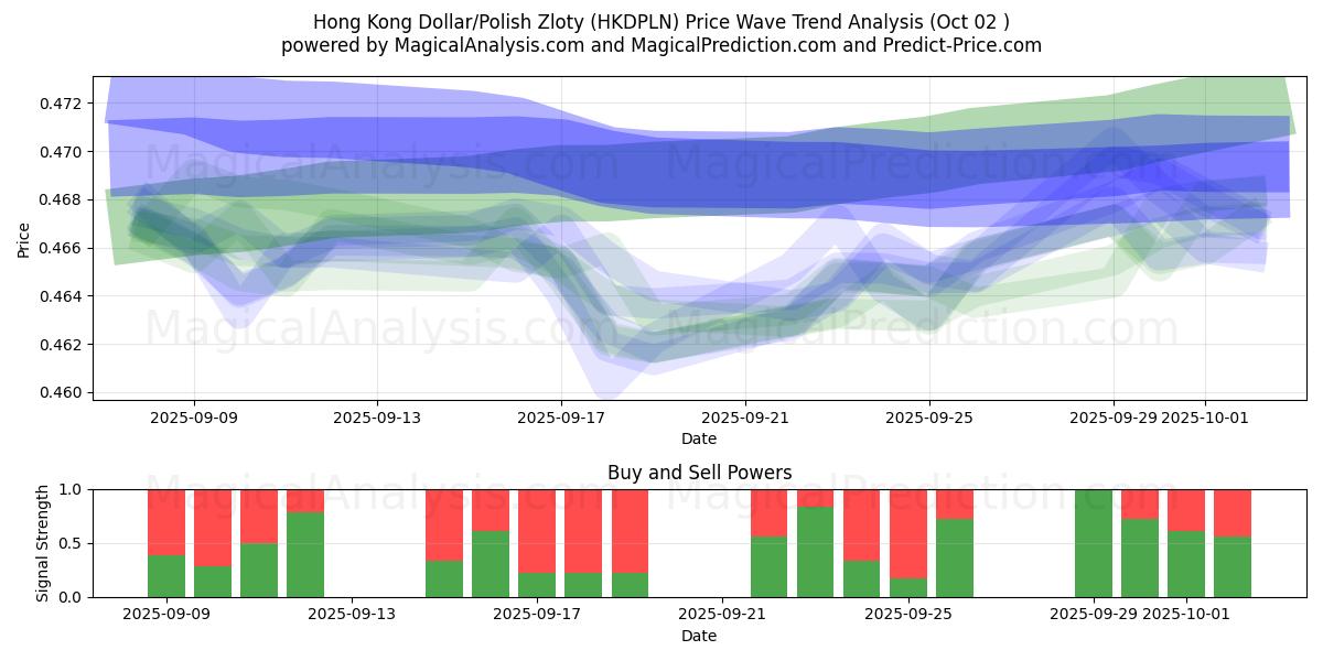  港元/波兰兹罗提 (HKDPLN) Support and Resistance area (01 Oct) 