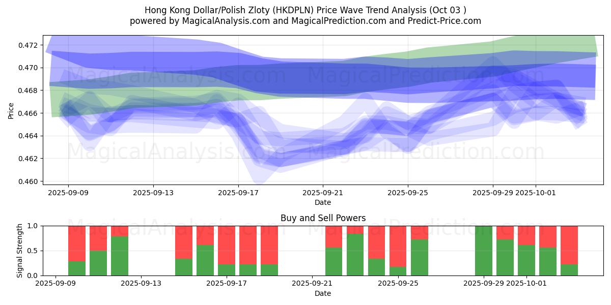  Hongkongin dollari/Puolan zloty (HKDPLN) Support and Resistance area (02 Oct) 