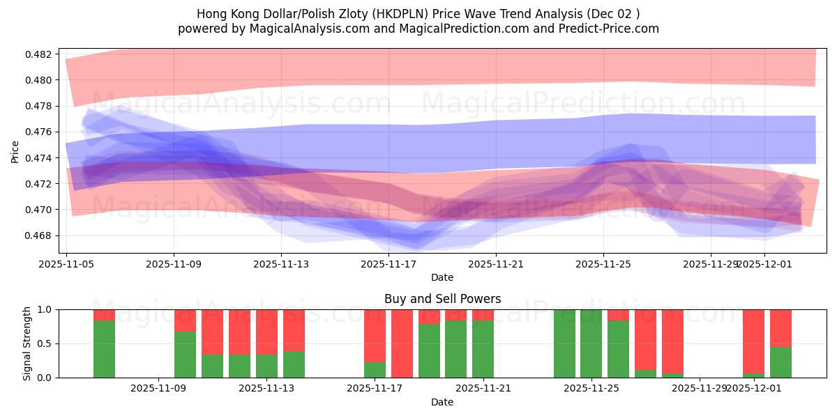  香港 ドル/ポーランド ズウォティ (HKDPLN) Support and Resistance area (01 Dec) 