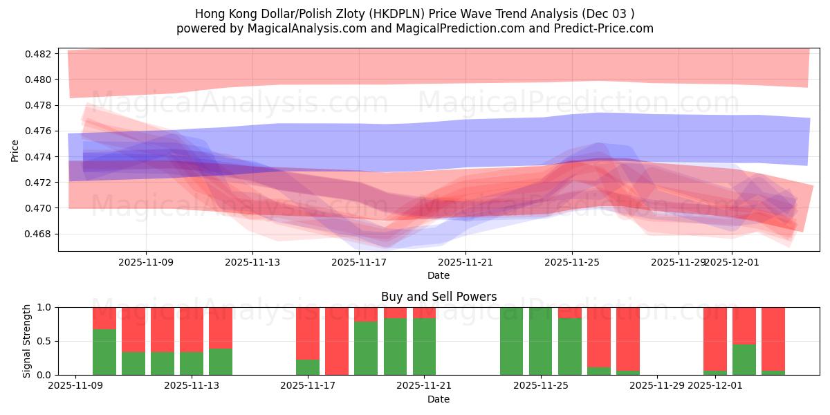  Hong Kong Dollar/Polish Zloty (HKDPLN) Support and Resistance area (02 Dec) 