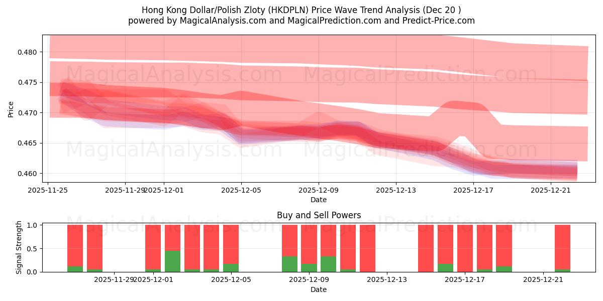  香港 ドル/ポーランド ズウォティ (HKDPLN) Support and Resistance area (19 Dec) 