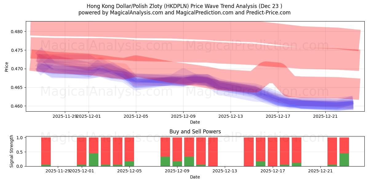  Dollar de Hong Kong/Zloty polonais (HKDPLN) Support and Resistance area (22 Dec) 