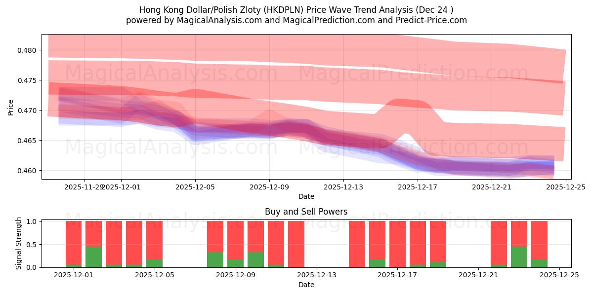  Hongkongin dollari/Puolan zloty (HKDPLN) Support and Resistance area (23 Dec) 