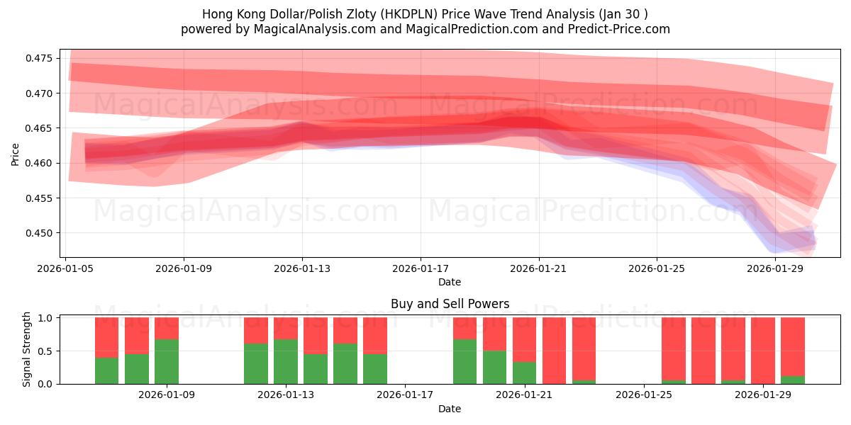  Hongkong-Dollar/Polnischer Zloty (HKDPLN) Support and Resistance area (29 Jan) 