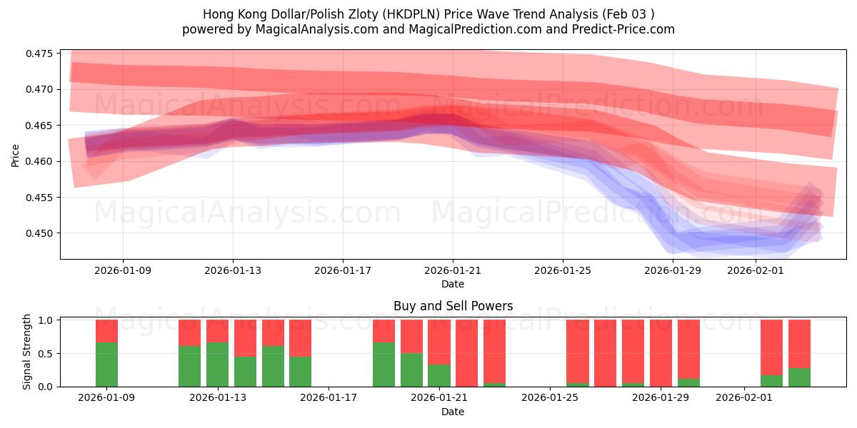  港元/波兰兹罗提 (HKDPLN) Support and Resistance area (02 Feb) 