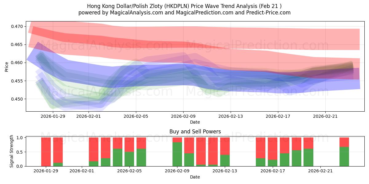  Dollar de Hong Kong/Zloty polonais (HKDPLN) Support and Resistance area (20 Feb) 