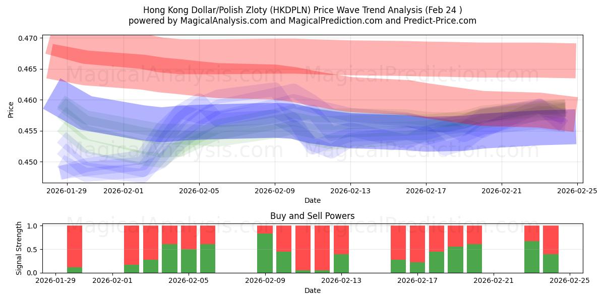  Hongkongin dollari/Puolan zloty (HKDPLN) Support and Resistance area (23 Feb) 