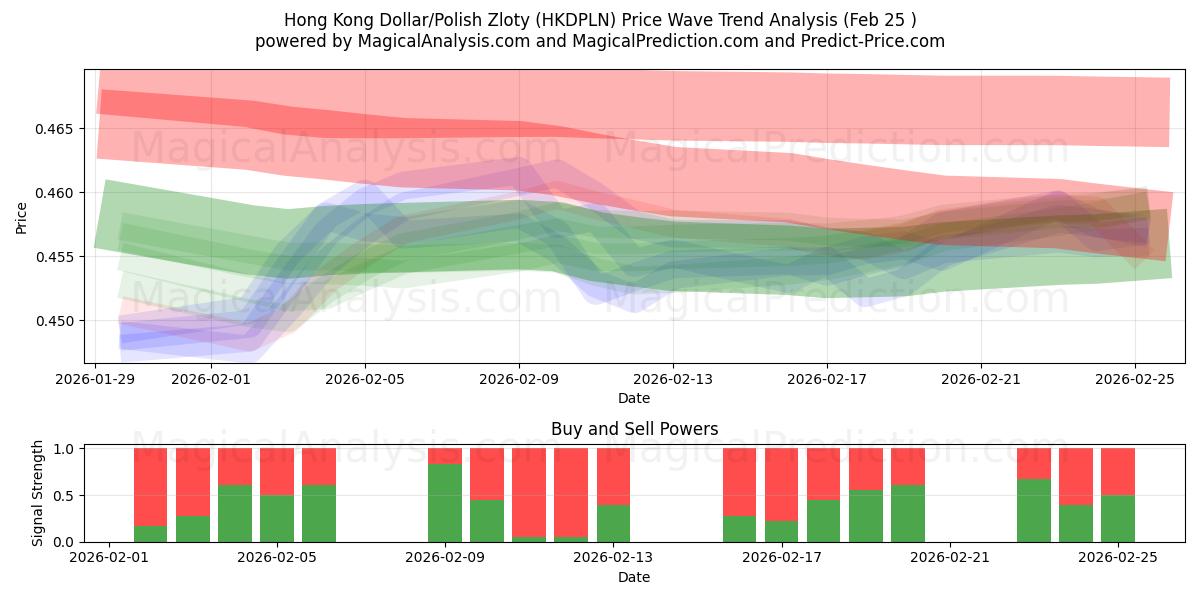  हांगकांग डॉलर/पोलिश ज़्लॉटी (HKDPLN) Support and Resistance area (24 Feb) 