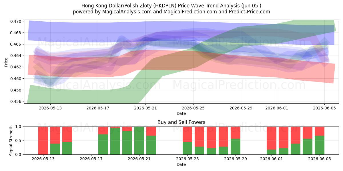  Dollar de Hong Kong/Zloty polonais (HKDPLN) Support and Resistance area (01 Jun) 