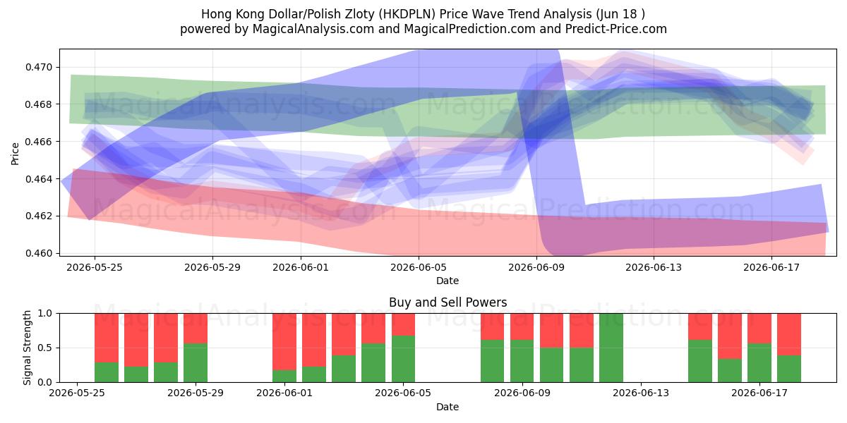  Hongkong-Dollar/Polnischer Zloty (HKDPLN) Support and Resistance area (10 Jun) 
