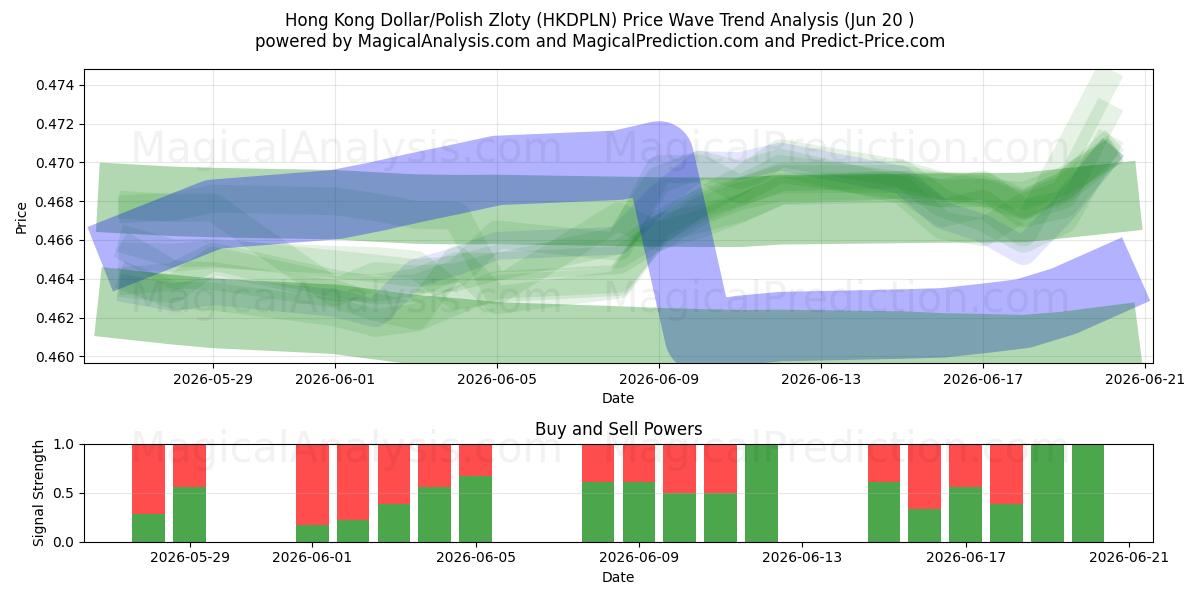  Гонконгский доллар/Польский злотый (HKDPLN) Support and Resistance area (19 Jun) 