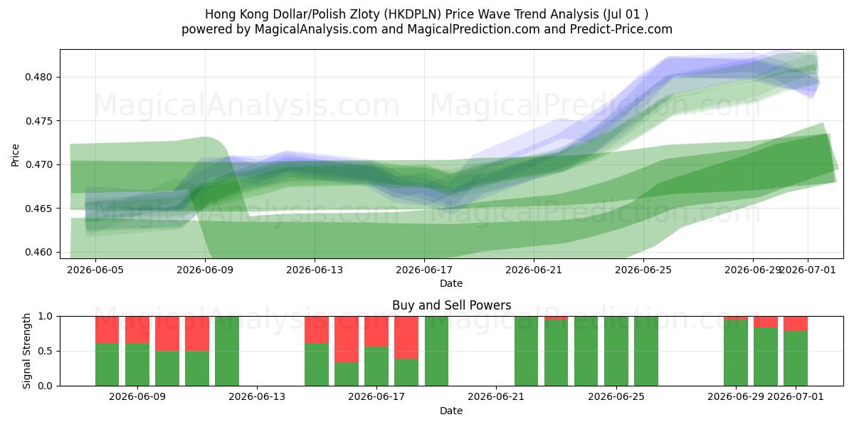  دولار هونج كونج/الزلوتي البولندي (HKDPLN) Support and Resistance area (30 Jun) 