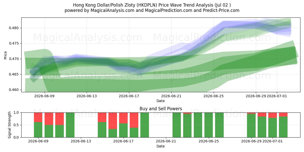  Hong Kong Doları/Polonya Zlotisi (HKDPLN) Support and Resistance area (01 Jul) 