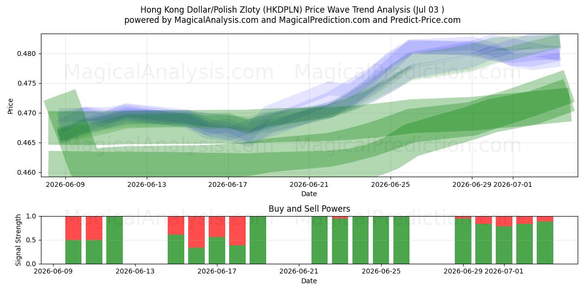  Hong Kong Dollar/Polish Zloty (HKDPLN) Support and Resistance area (02 Jul) 