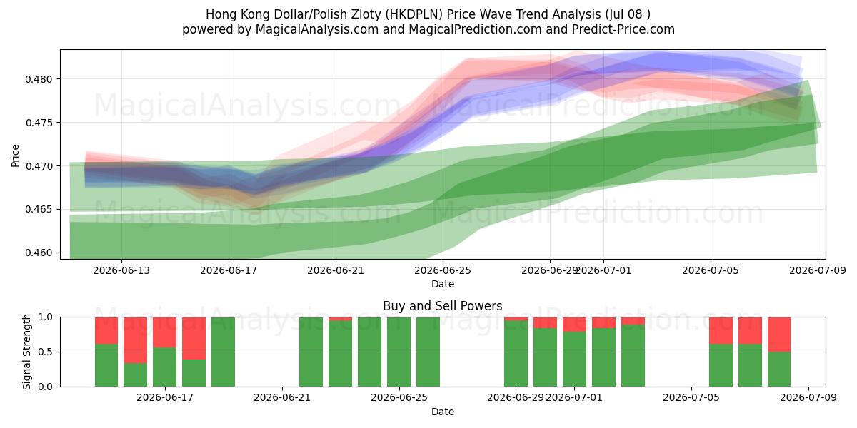  Dólar de Hong Kong/Zloty Polonês (HKDPLN) Support and Resistance area (07 Jul) 