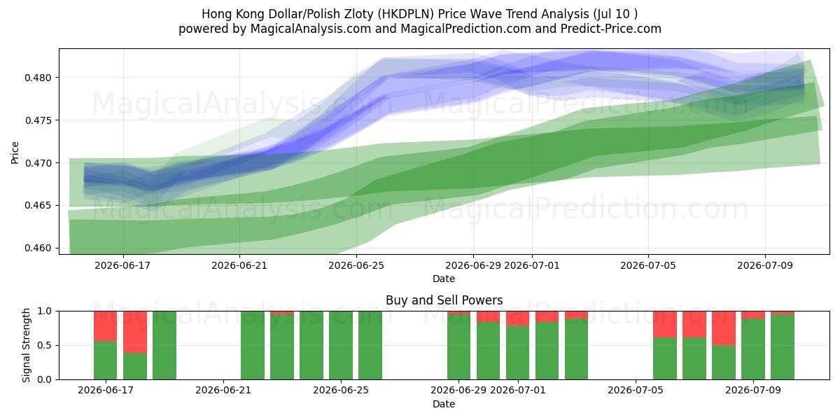  Dollaro di Hong Kong/Zloty polacco (HKDPLN) Support and Resistance area (09 Jul) 