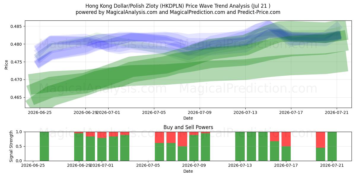  دلار هنگ کنگ / زلوتی لهستان (HKDPLN) Support and Resistance area (20 Jul) 