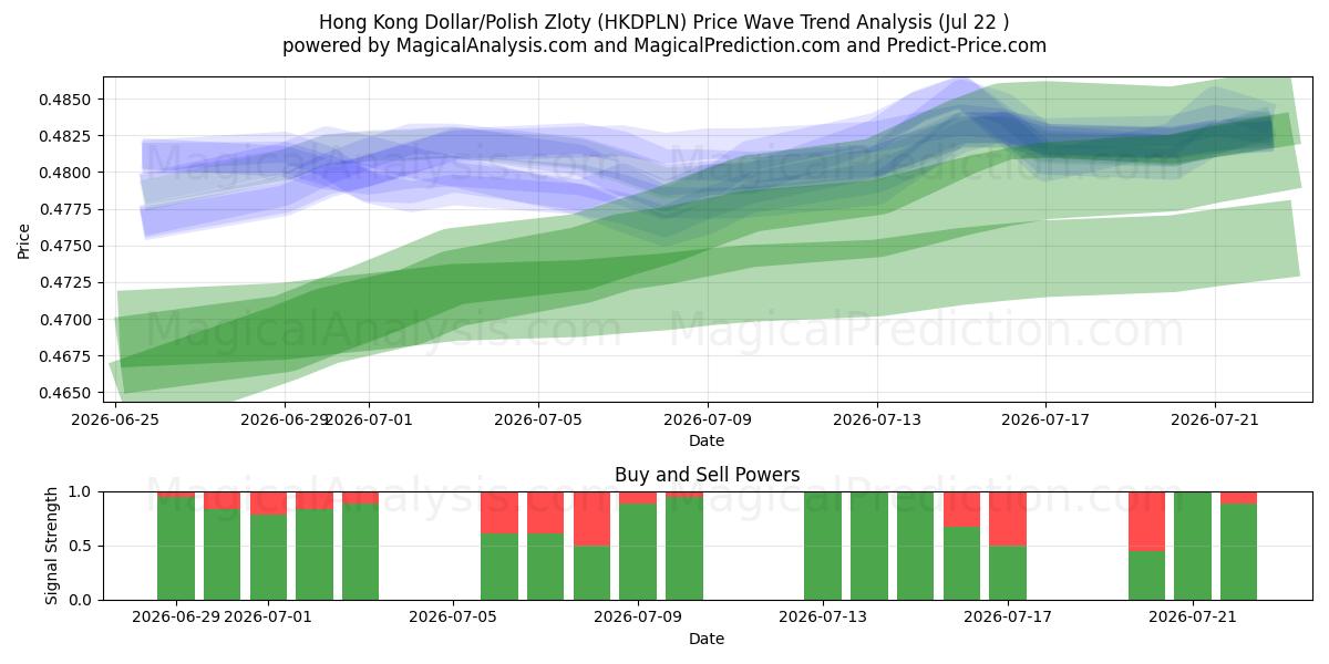  دولار هونج كونج/الزلوتي البولندي (HKDPLN) Support and Resistance area (21 Jul) 