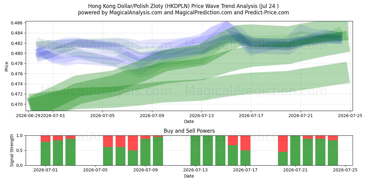  Hong Kong Dollar/Polish Zloty (HKDPLN) Support and Resistance area (23 Jul) 