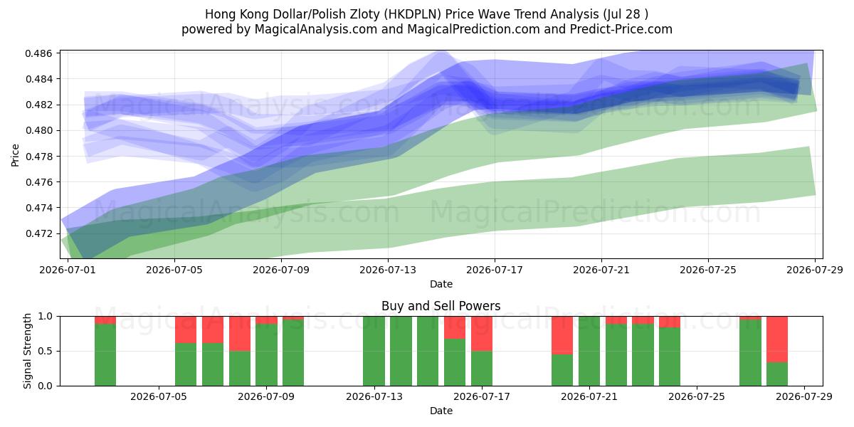  Dólar de Hong Kong/Zloty Polonês (HKDPLN) Support and Resistance area (27 Jul) 