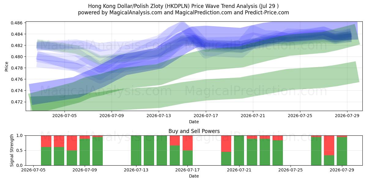  हांगकांग डॉलर/पोलिश ज़्लॉटी (HKDPLN) Support and Resistance area (28 Jul) 