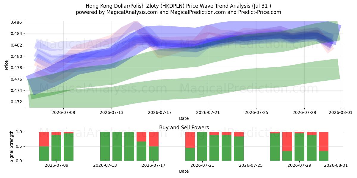  Hongkong dollar/polsk zloty (HKDPLN) Support and Resistance area (30 Jul) 