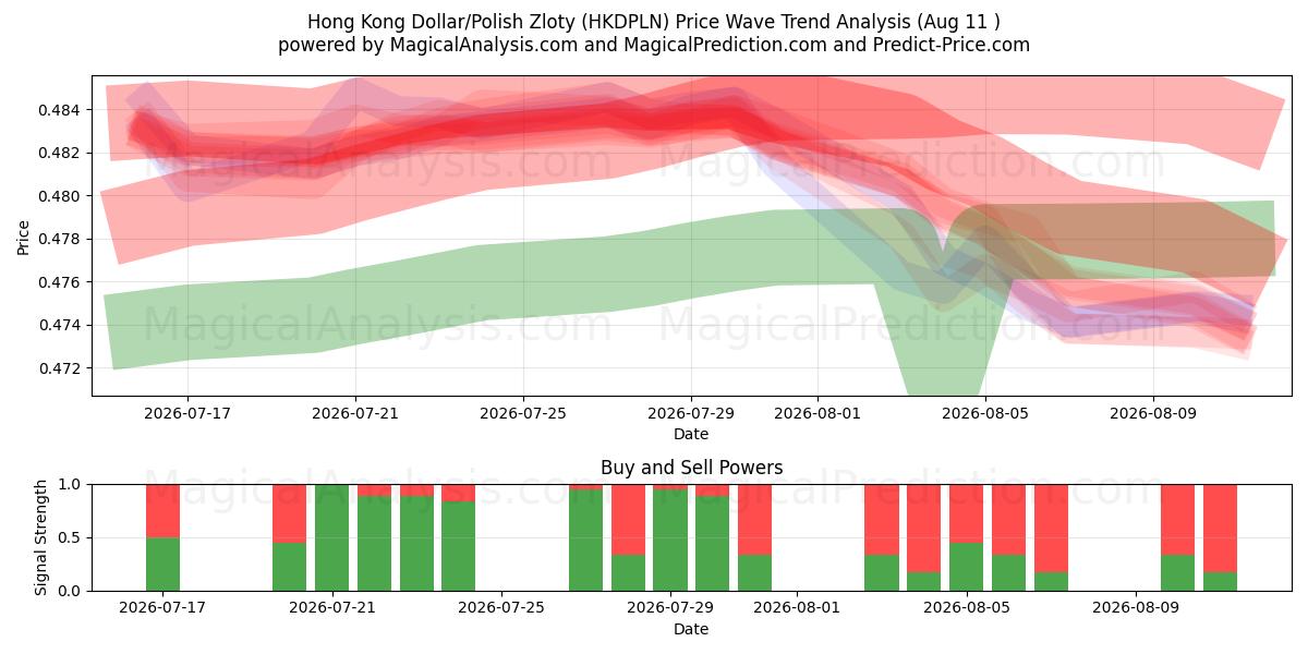  Hongkongse dollar/Poolse zloty (HKDPLN) Support and Resistance area (10 Aug) 