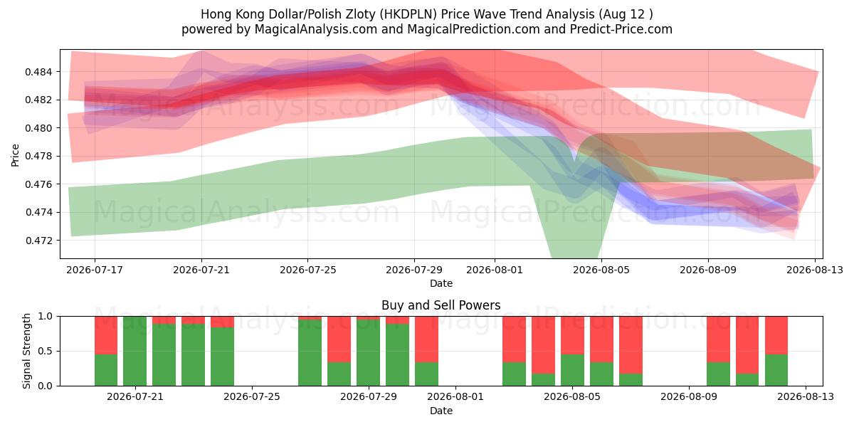  Dollar de Hong Kong/Zloty polonais (HKDPLN) Support and Resistance area (11 Aug) 