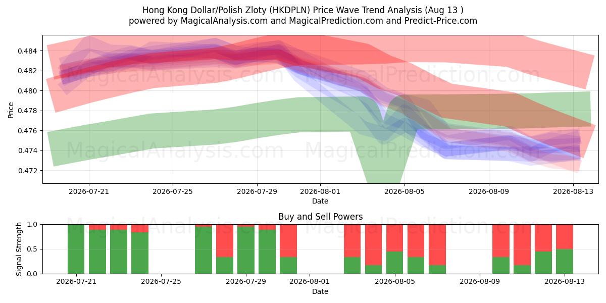  港元/波兰兹罗提 (HKDPLN) Support and Resistance area (12 Aug) 
