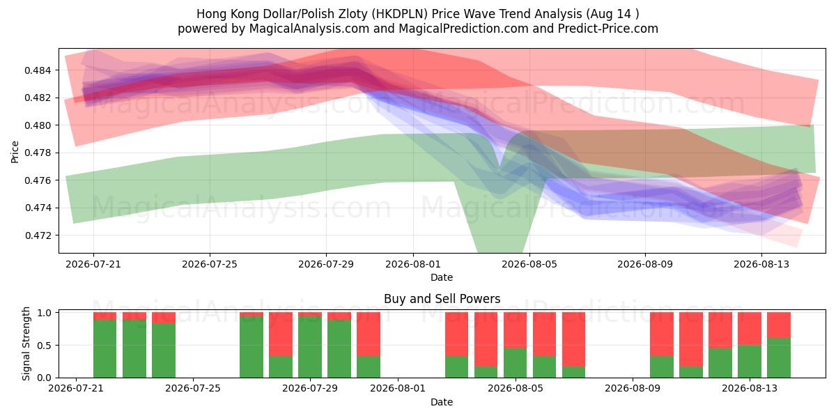  Dólar de Hong Kong/Zloty polaco (HKDPLN) Support and Resistance area (13 Aug) 