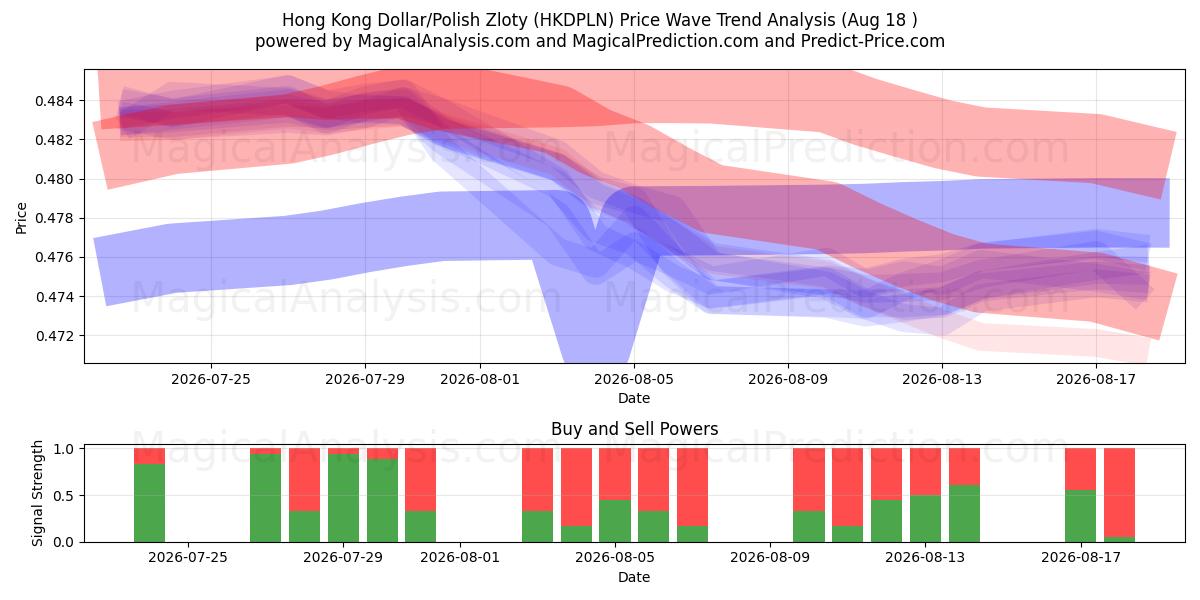  Hong Kong Dollar/Polske Zloty (HKDPLN) Support and Resistance area (17 Aug) 