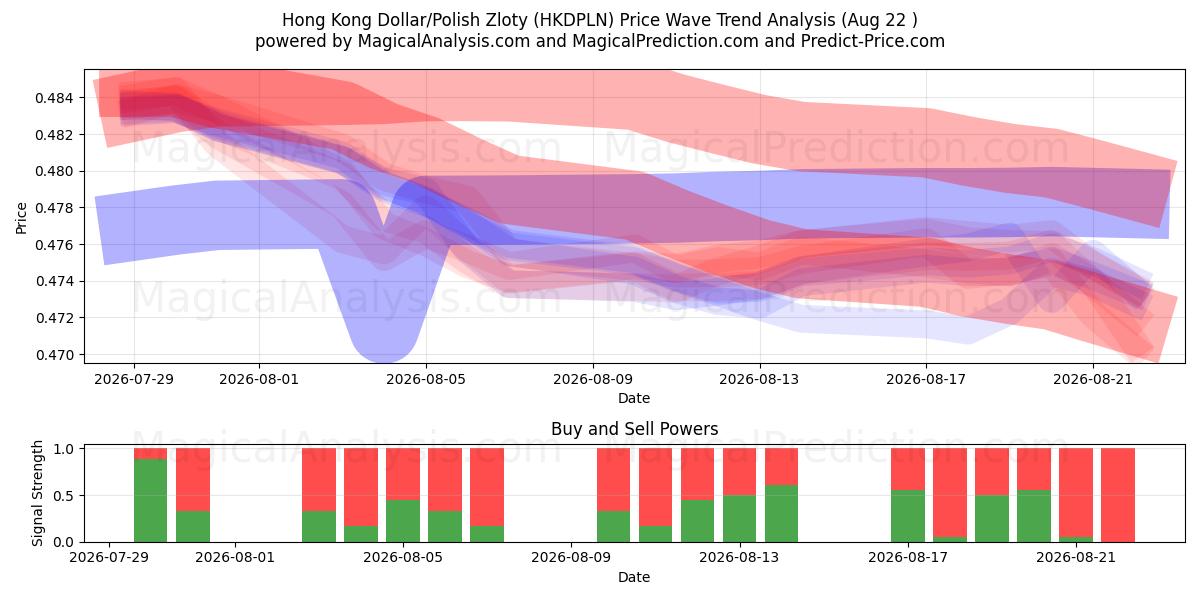  Гонконгский доллар/Польский злотый (HKDPLN) Support and Resistance area (21 Aug) 