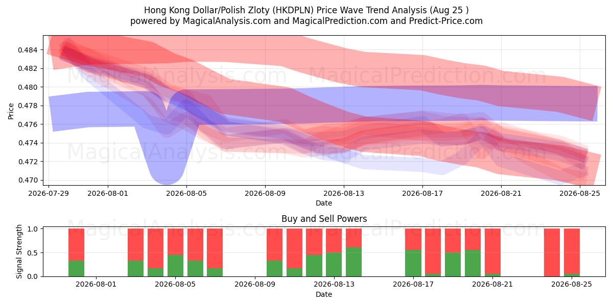  Hong Kong Dollar/Polish Zloty (HKDPLN) Support and Resistance area (24 Aug) 