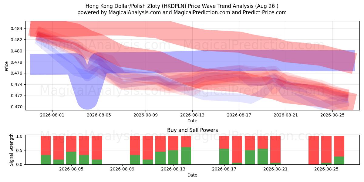  Hong Kong Dollar/Polsk Zloty (HKDPLN) Support and Resistance area (25 Aug) 