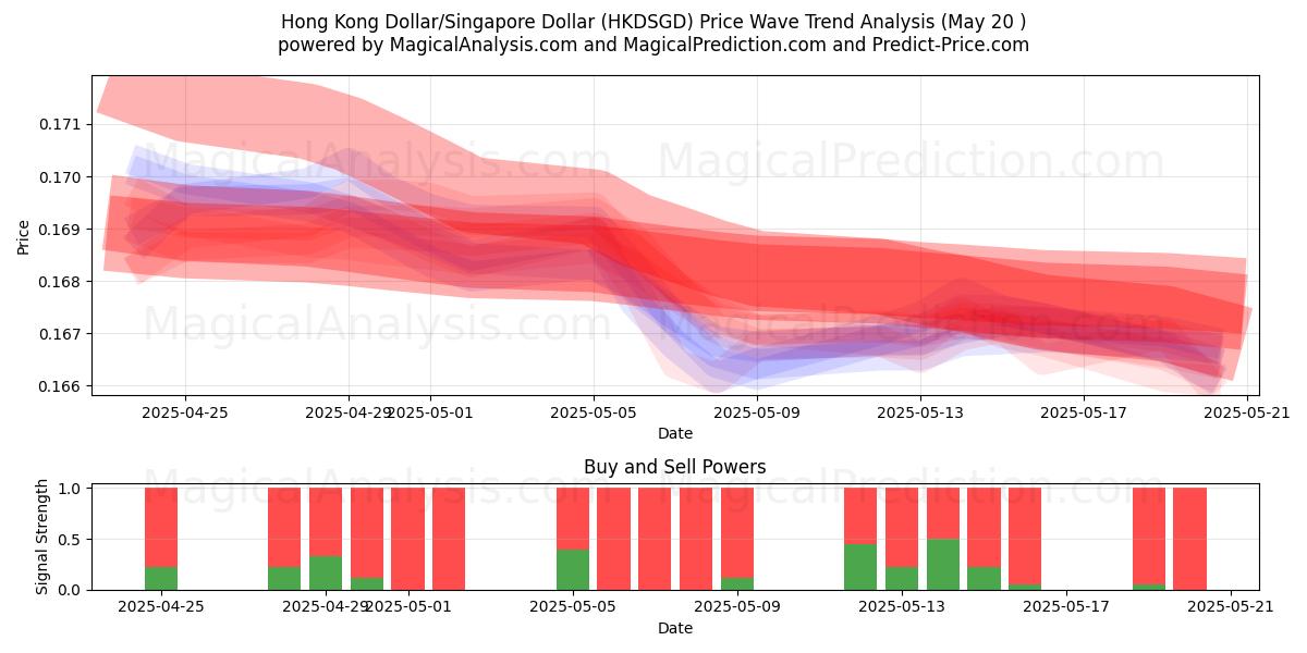  Hong Kong Dollar/Singapore Dollar (HKDSGD) Support and Resistance area (20 May) 