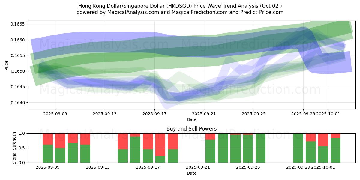  Dollar de Hong Kong/Dollar de Singapour (HKDSGD) Support and Resistance area (26 Sep) 