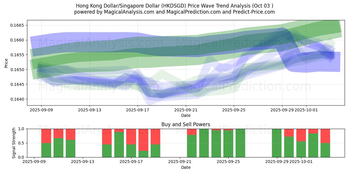  Hong Kong Dollar/Singapore Dollar (HKDSGD) Support and Resistance area (02 Oct) 