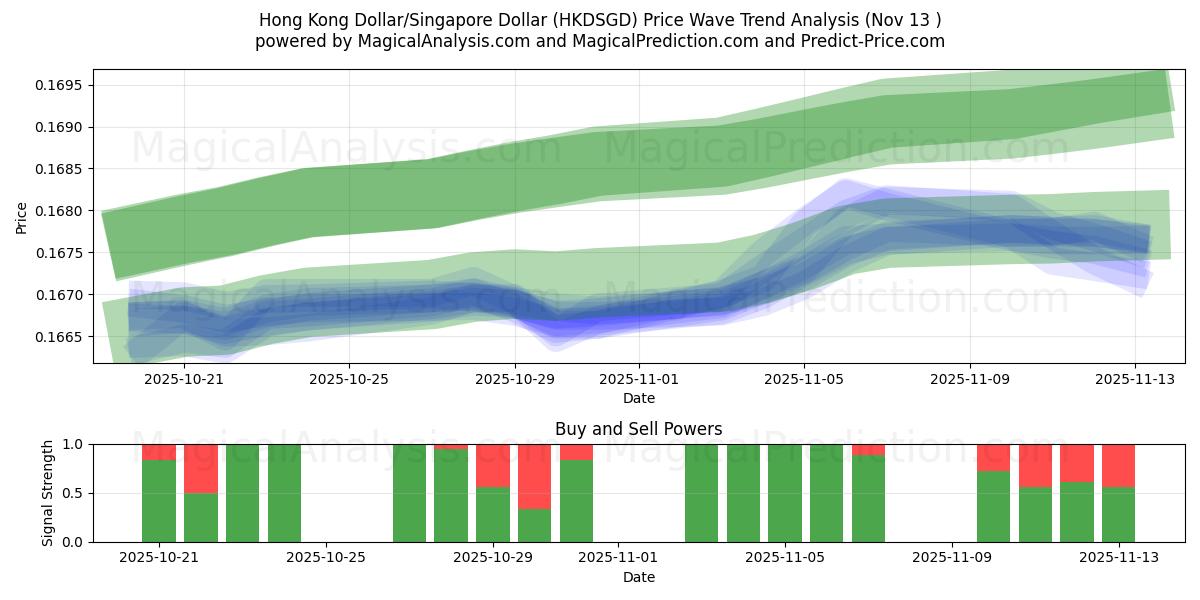  홍콩 달러/싱가포르 달러 (HKDSGD) Support and Resistance area (12 Nov) 