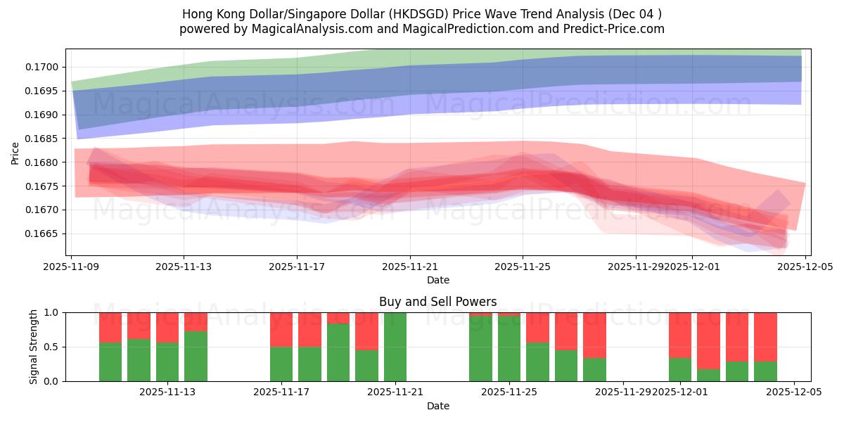  Hong Kong Dollar/Singapore Dollar (HKDSGD) Support and Resistance area (03 Dec) 