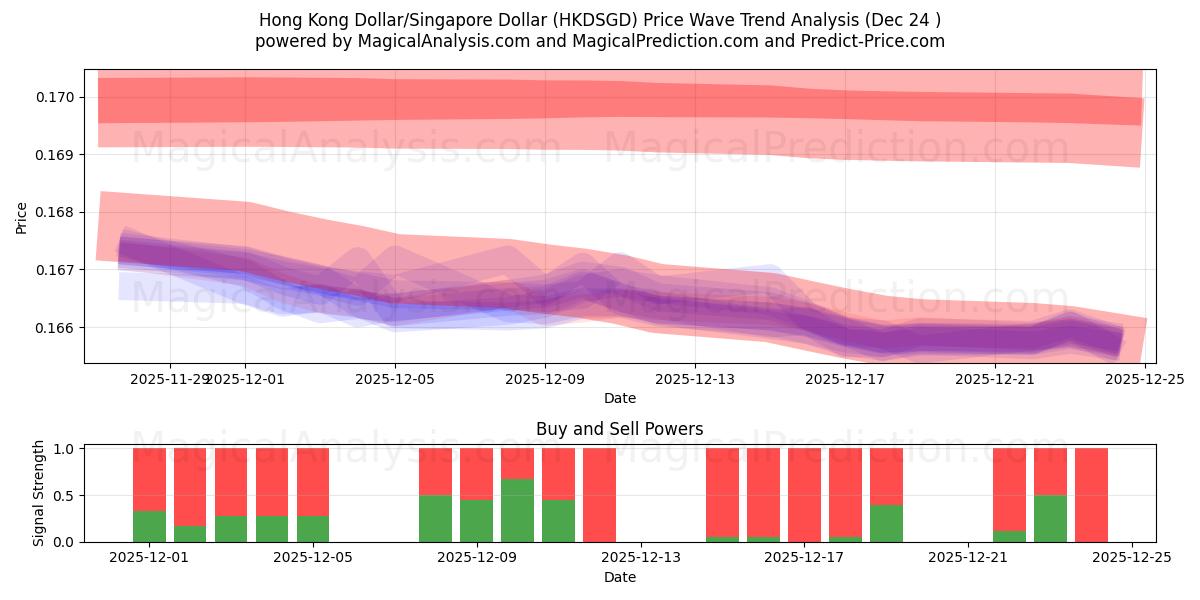  हांगकांग डॉलर/सिंगापुर डॉलर (HKDSGD) Support and Resistance area (23 Dec) 