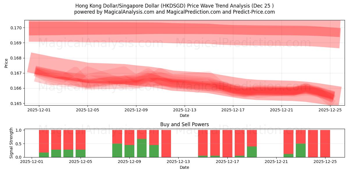  دولار هونج كونج/دولار سنغافوري (HKDSGD) Support and Resistance area (24 Dec) 