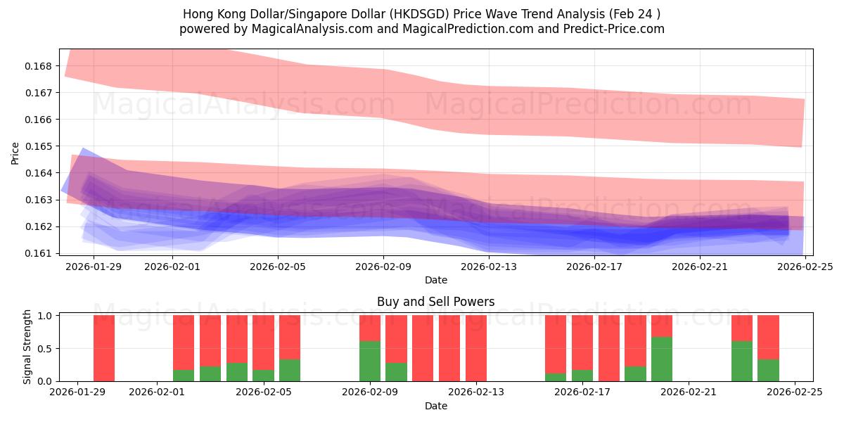  Hong Kong Dollar/Singapore Dollar (HKDSGD) Support and Resistance area (23 Feb) 