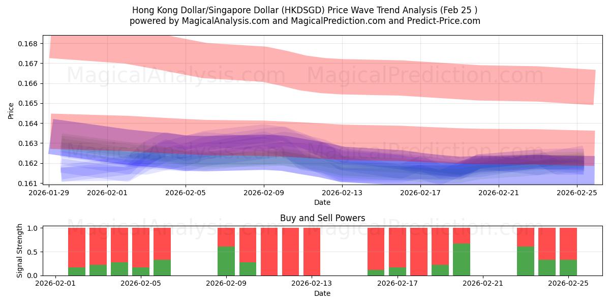  Hong Kong Dollar/Singapore Dollar (HKDSGD) Support and Resistance area (24 Feb) 