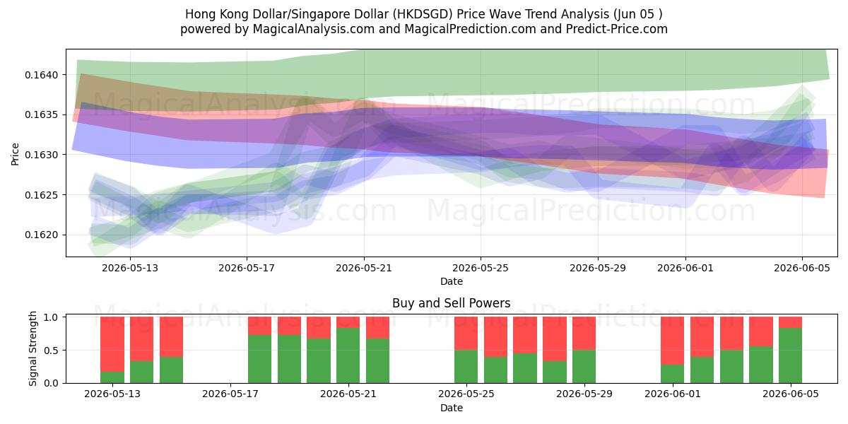  Hong Kong Doları/Singapur Doları (HKDSGD) Support and Resistance area (03 Jun) 